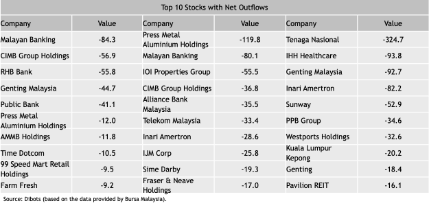 Foreign investors net bought Malaysian stocks worth MYR 11.6 million last week.