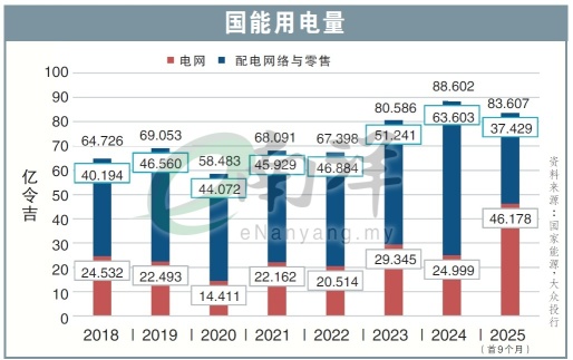 Structural increase in electricity consumption leads grid upgrades to spearhead the investment cycle.