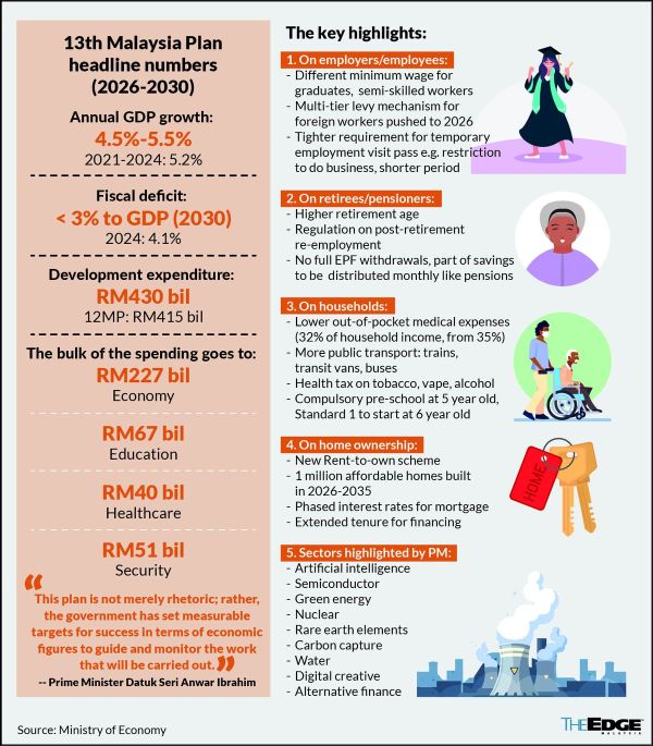 The 13th Malaysia Plan (13MP) | 1 million affordable homes to be built