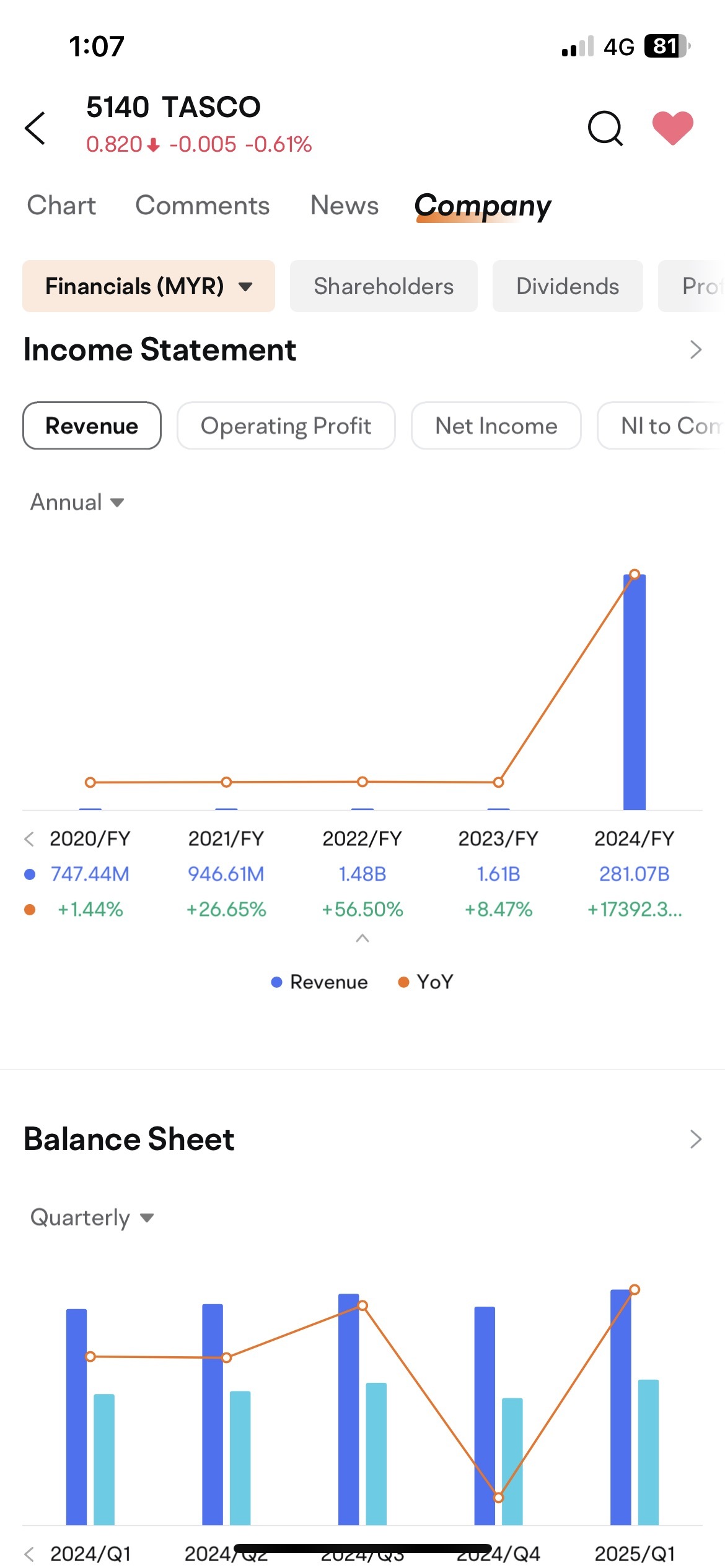 $TASCO (5140.MY)$ 又一個？營業收入達到281億馬幣？