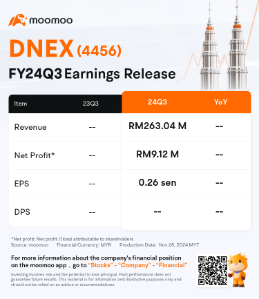 DNEX FY24Q3 show profit.