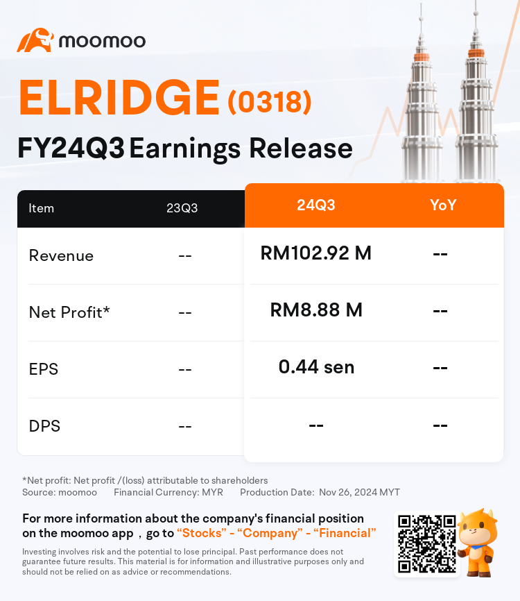 $ELRIDGE (0318.MY)$ Good Q3 report [Thumbs Up][Thumbs Up][Thumbs Up]