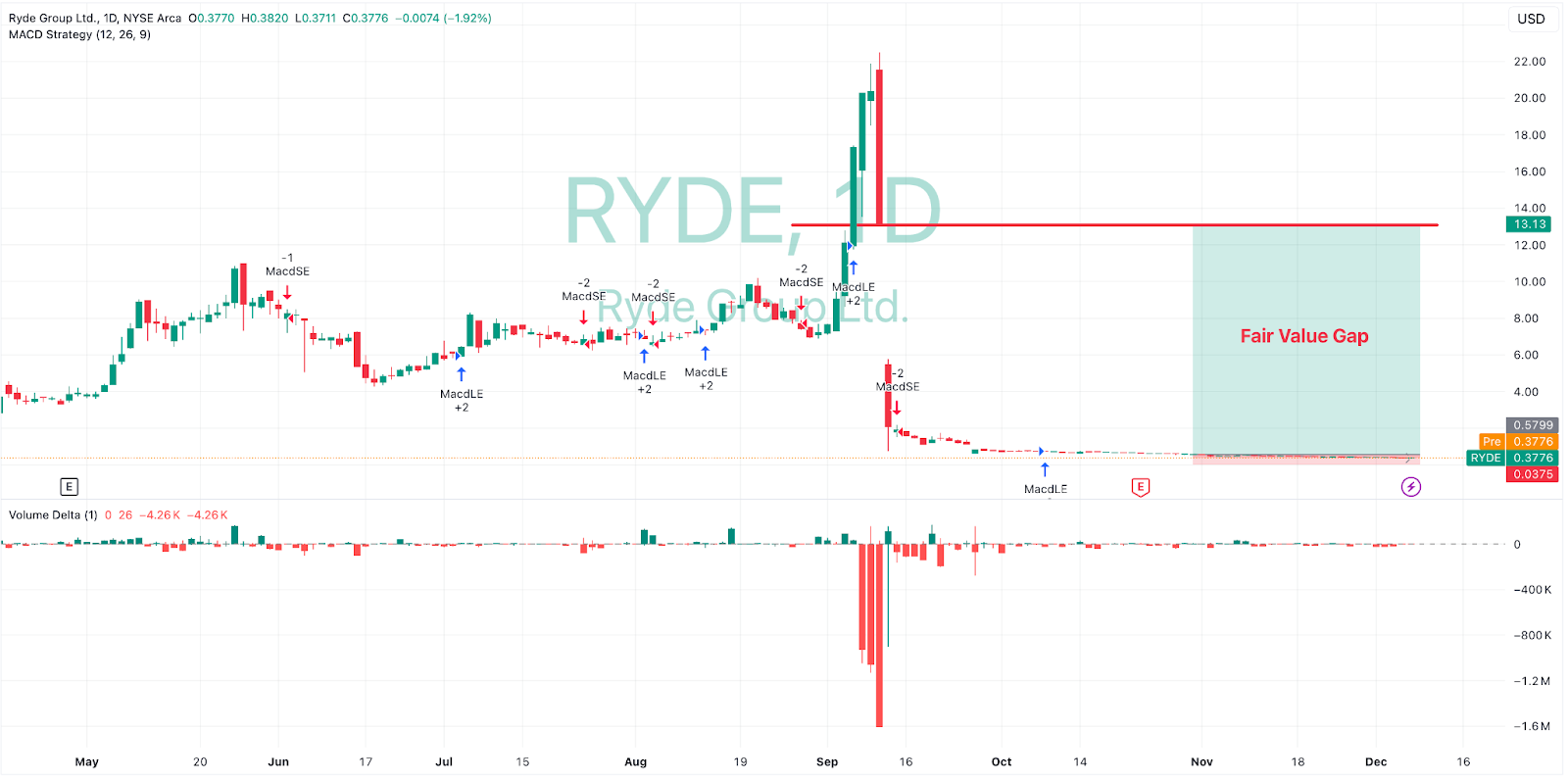 “空头持仓者是如何扭曲Ryde集团股价的"