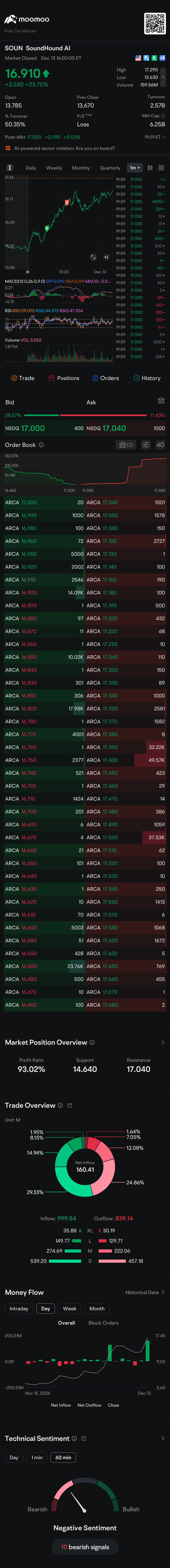 $SoundHound AI (SOUN.US)$ nice move, make a little profit