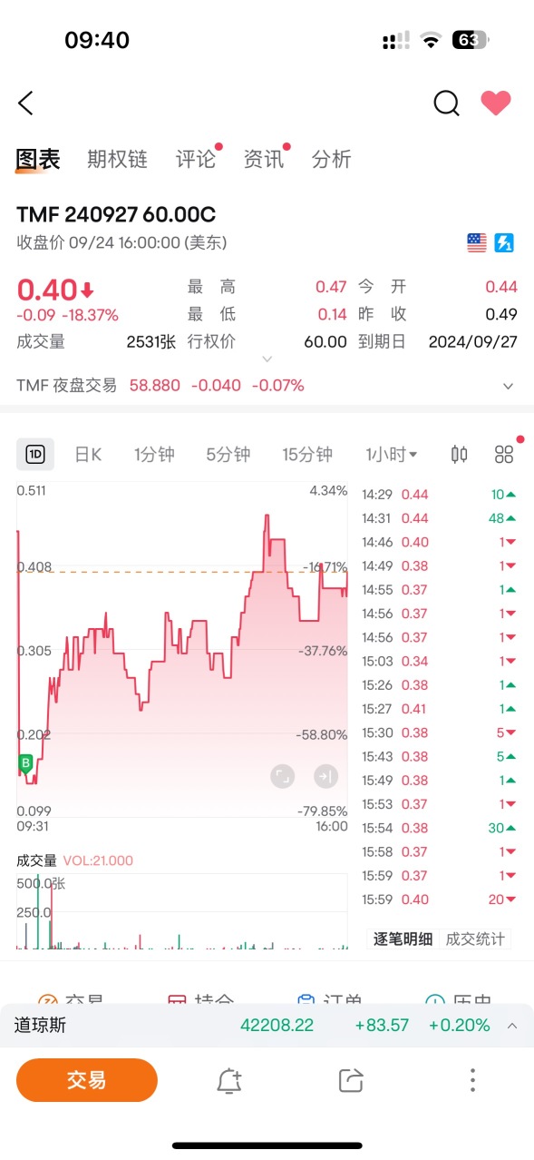 The downsizing resulted in U.S. bond yields falling in the past week, but the rate cut will ultimately be reflected in the bond prices, leading to a decline in U.S. bond yields.