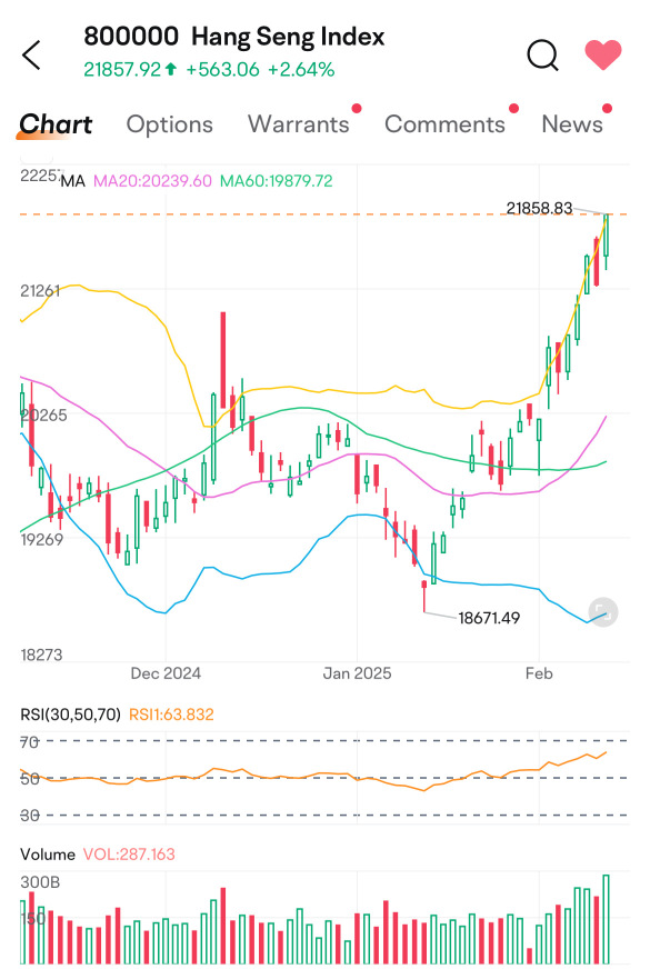 RSI move to 63. More people are buying now…. Volumes are going up again. Bull market. Good sign. Billionaire investor David Tepper is buying also…