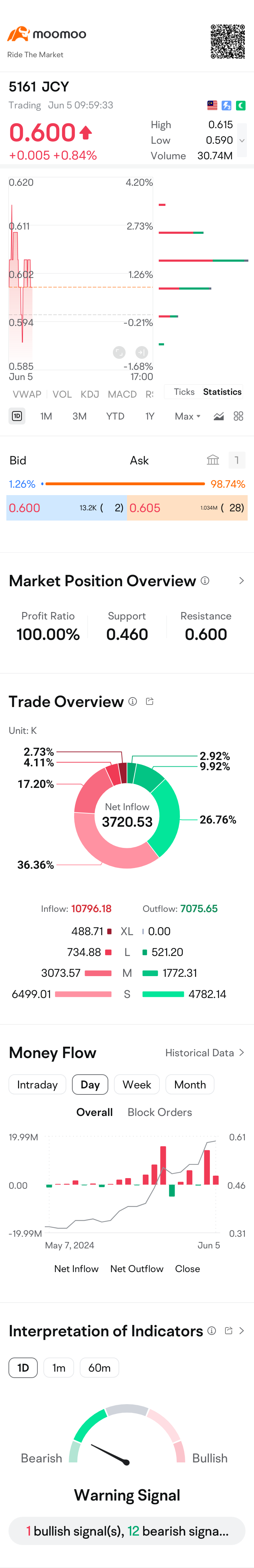 $JCY (5161.MY)$