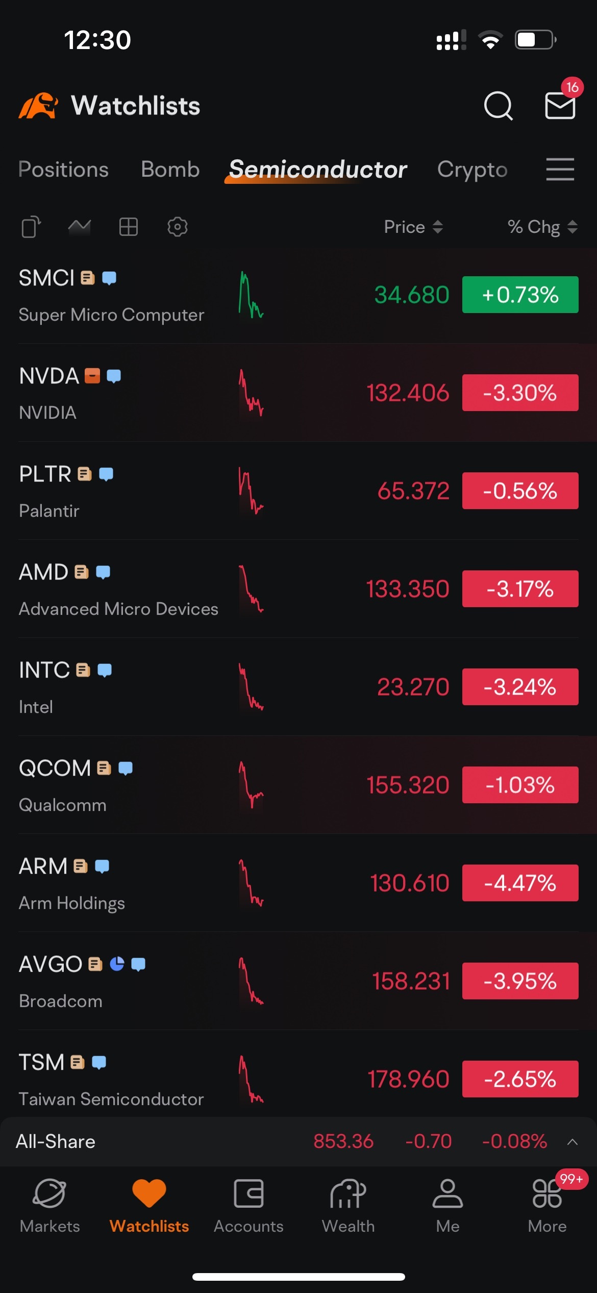 $NVIDIA (NVDA.US)$$Super Micro Computer (SMCI.US)$ why smci is happy. all semis dying.