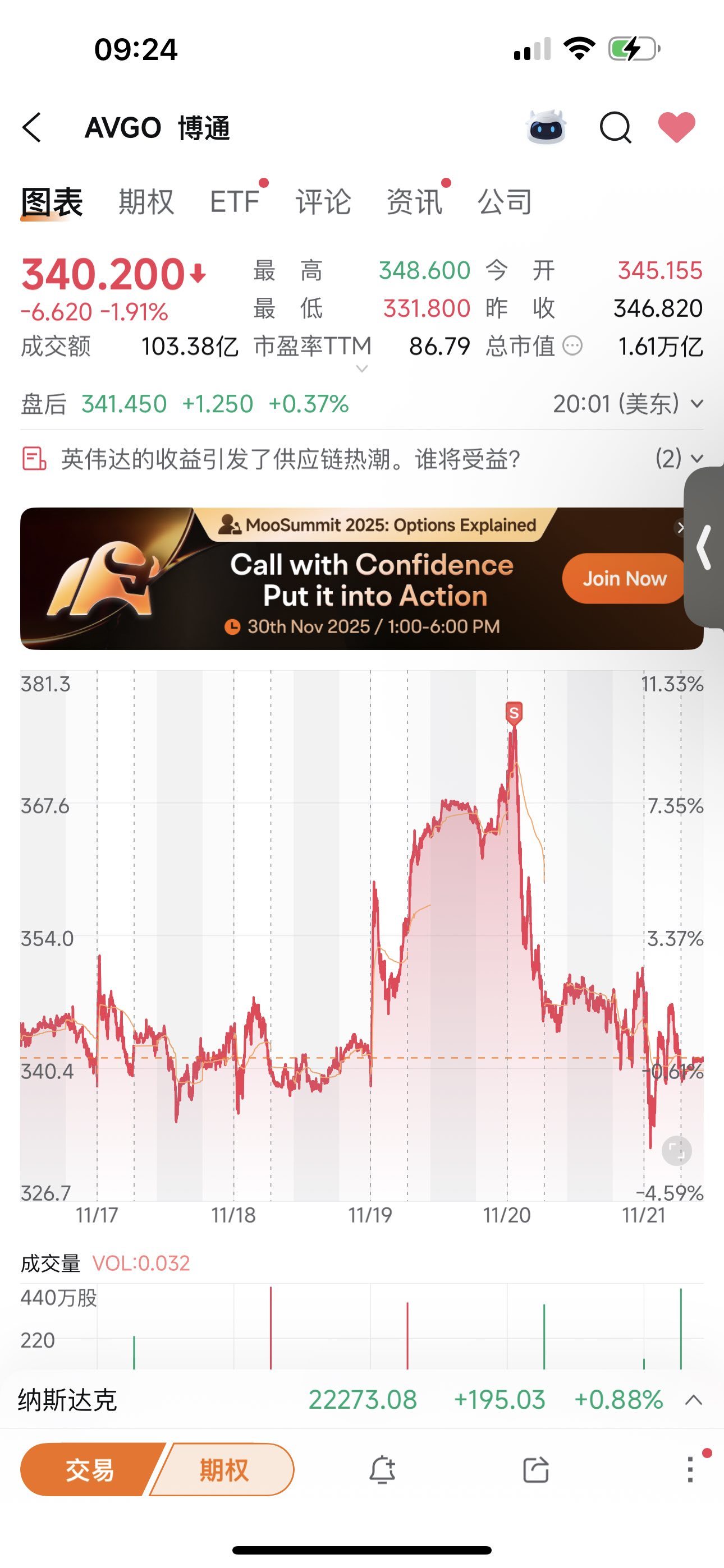 博通(AVGO.US)$ 昨天跑的太及时了。。。 - moomoo 社区