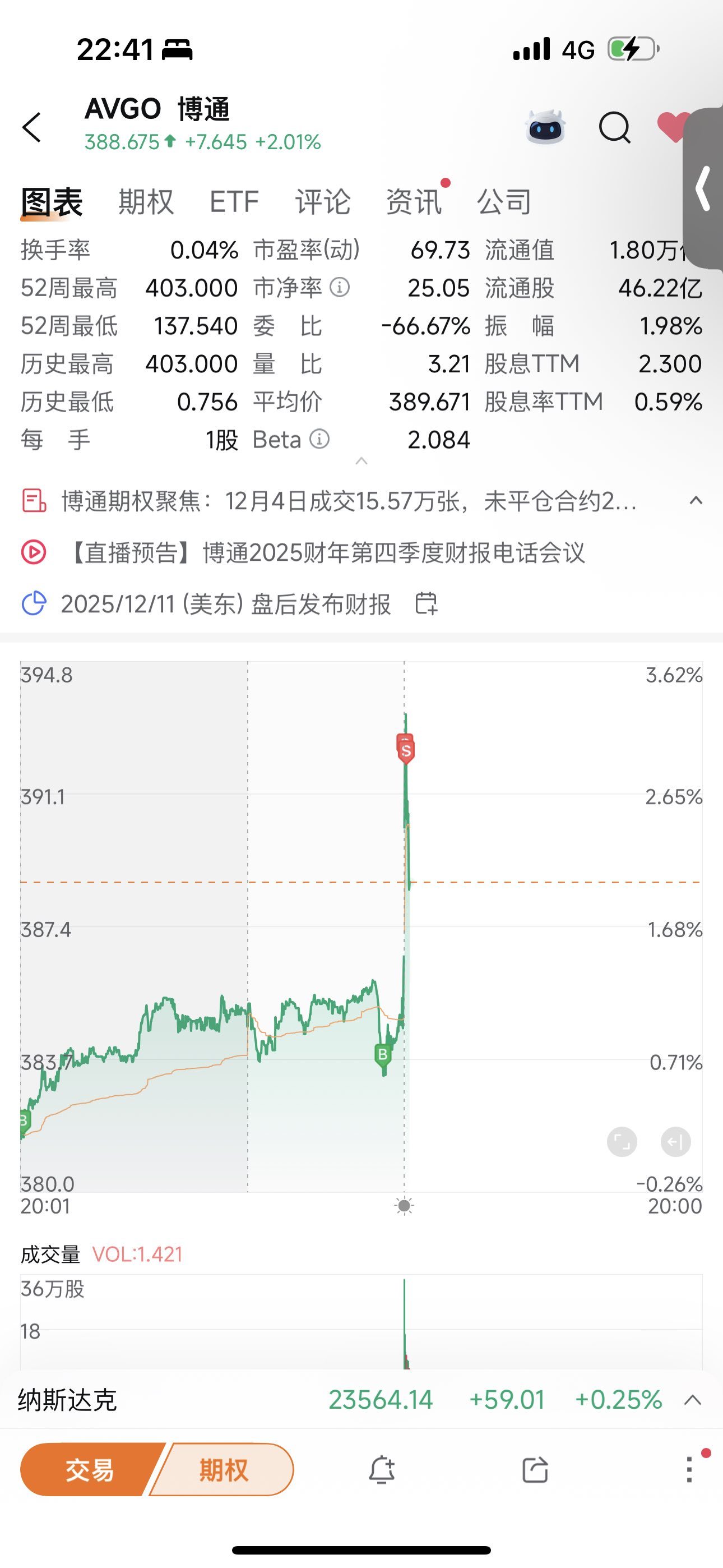 博通(AVGO.US)$ 这东西真得操作啊- moomoo 社区