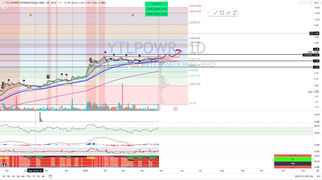 YTLPOWR [Titan Weekend Chart Reviews]