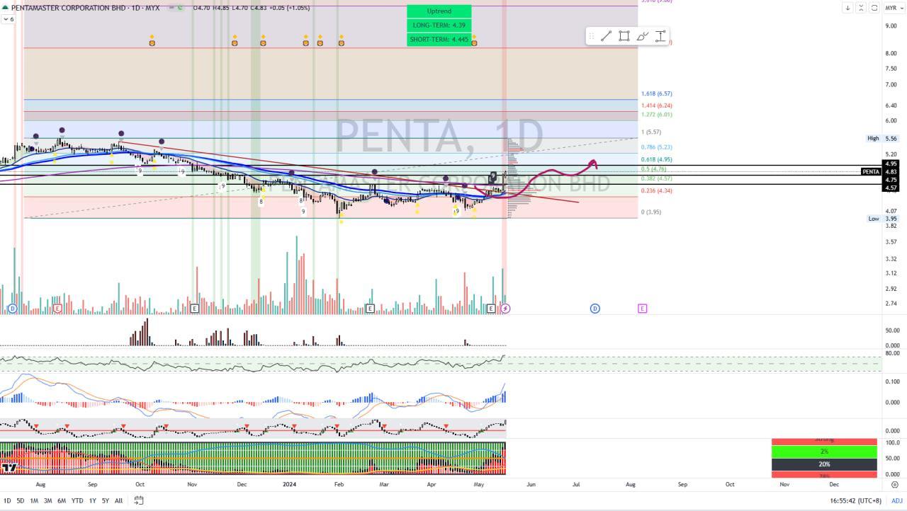 PENTA [Titan Weekend Chart Reviews]