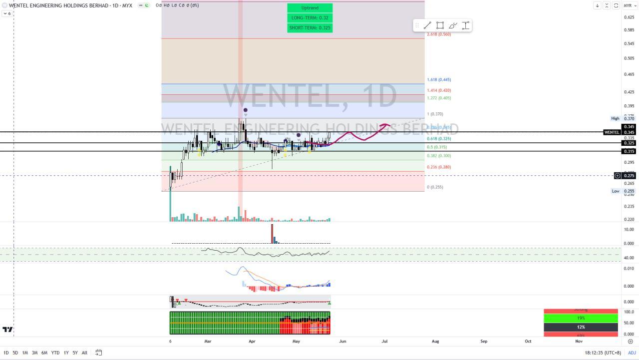 WENTEL [Titan Weekend Chart Reviews]