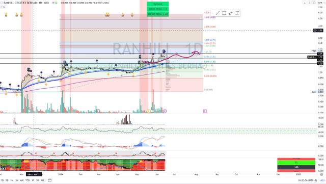 RANHILL [Titan Weekend Chart Reviews]