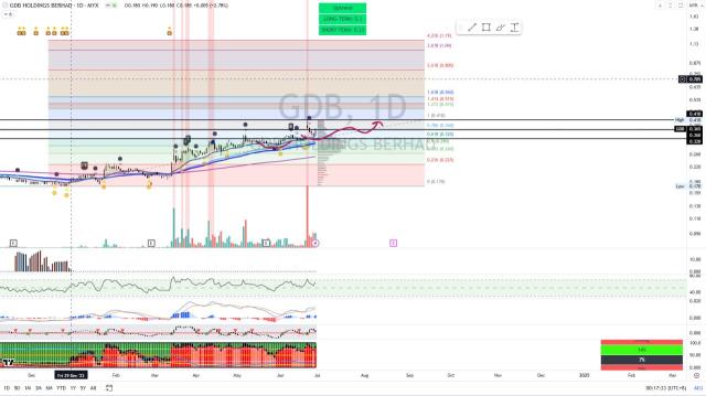 GDB [Titan Weekend Chart Reviews]