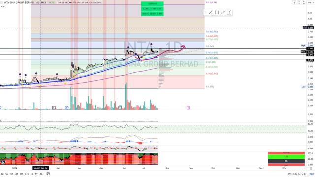 INTA [Titan Weekend Chart Reviews]