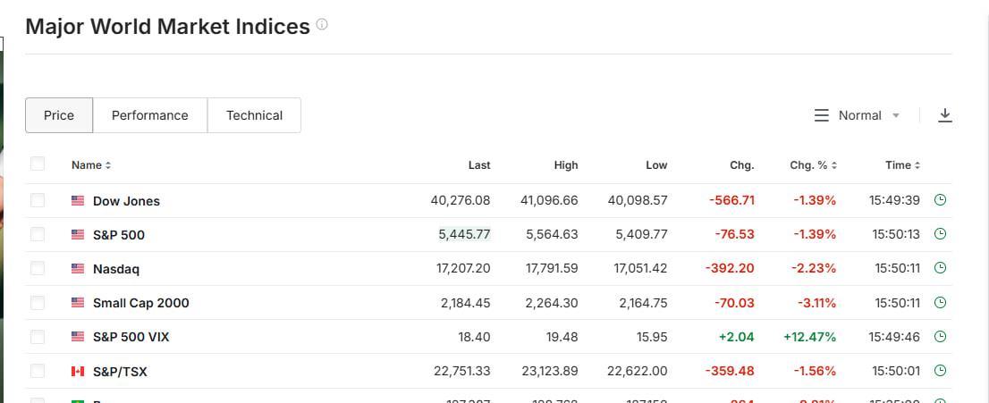 US Indices