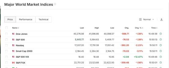 US Indices