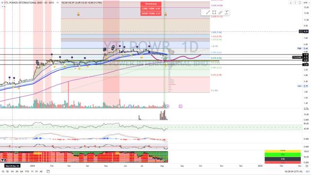 YTLPOWR [Titan Weekend Chart Reviews]