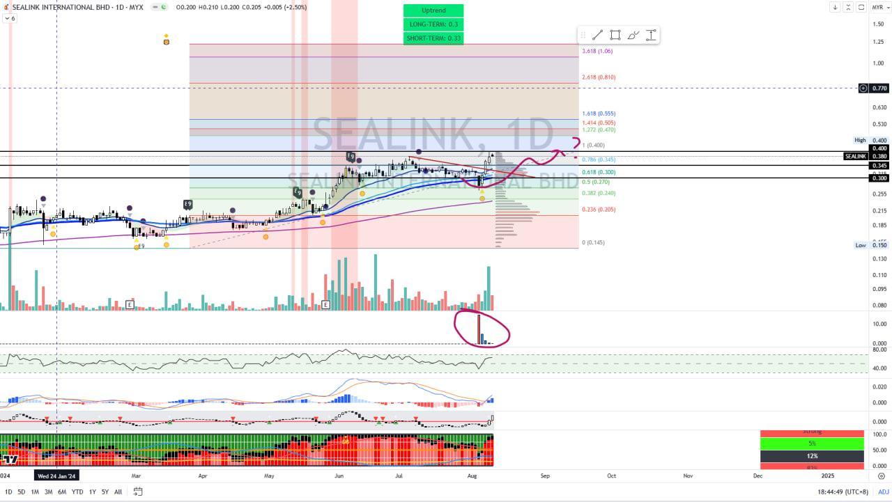 SEALINK [Titan Weekend Chart Reviews]