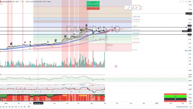 GAMUDA [Titan Weekend Chart Reviews]