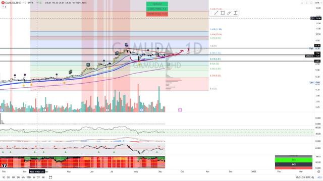 GAMUDA [Titan Weekend Chart Reviews]