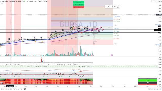 BURSA【泰坦周末图表回顾】