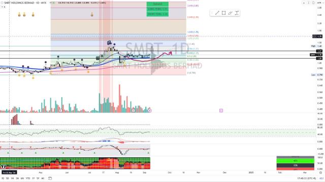 SMRT [Titan Weekend Chart Reviews]