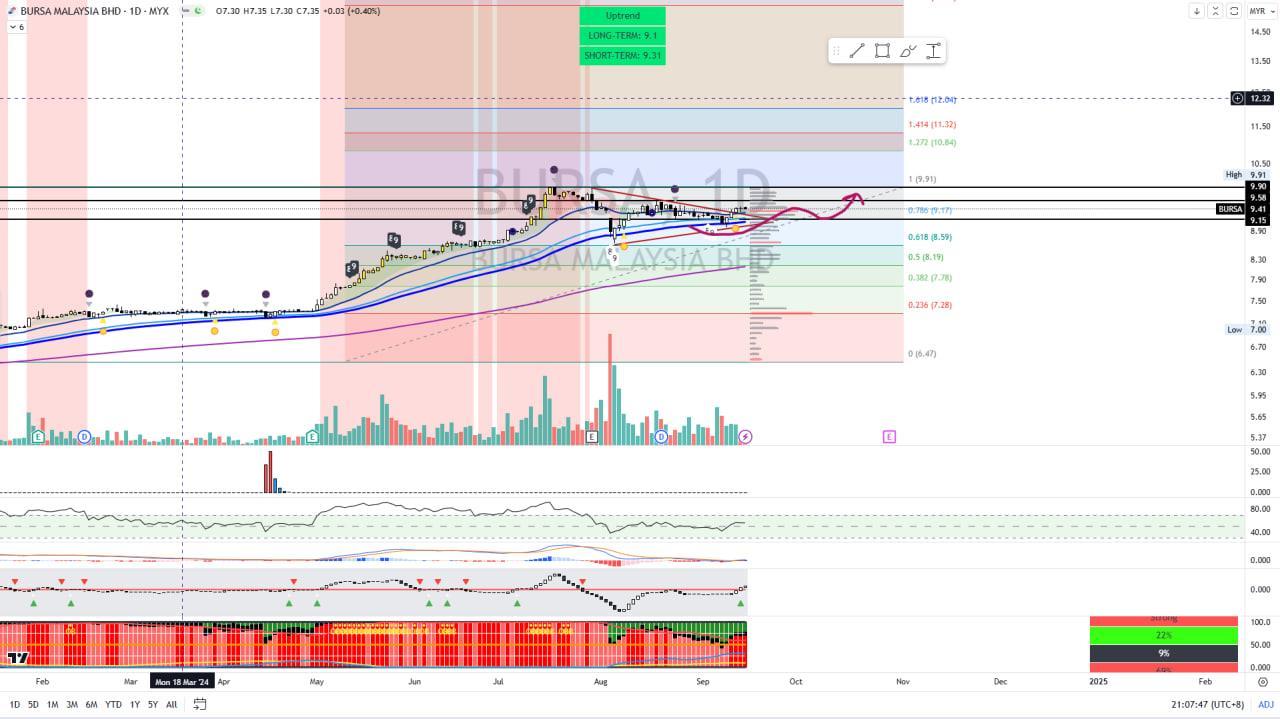 BURSA [Titan Weekend Chart Reviews]