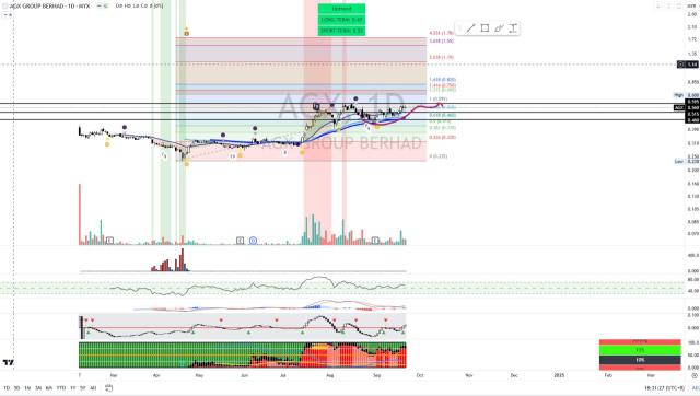 AGX [Titan Weekend Chart Reviews]