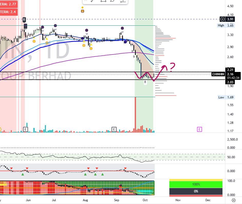 CHINHIN: Bottomed Out Already?