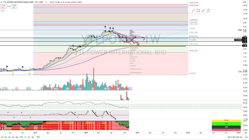 YTLPOWR: Bottomed Out? 