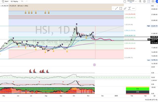 HSI: Back to selling spree again?