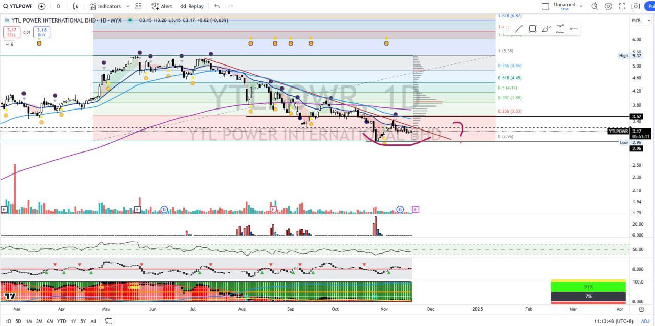 YTLPOWR: Forming its Bottom?