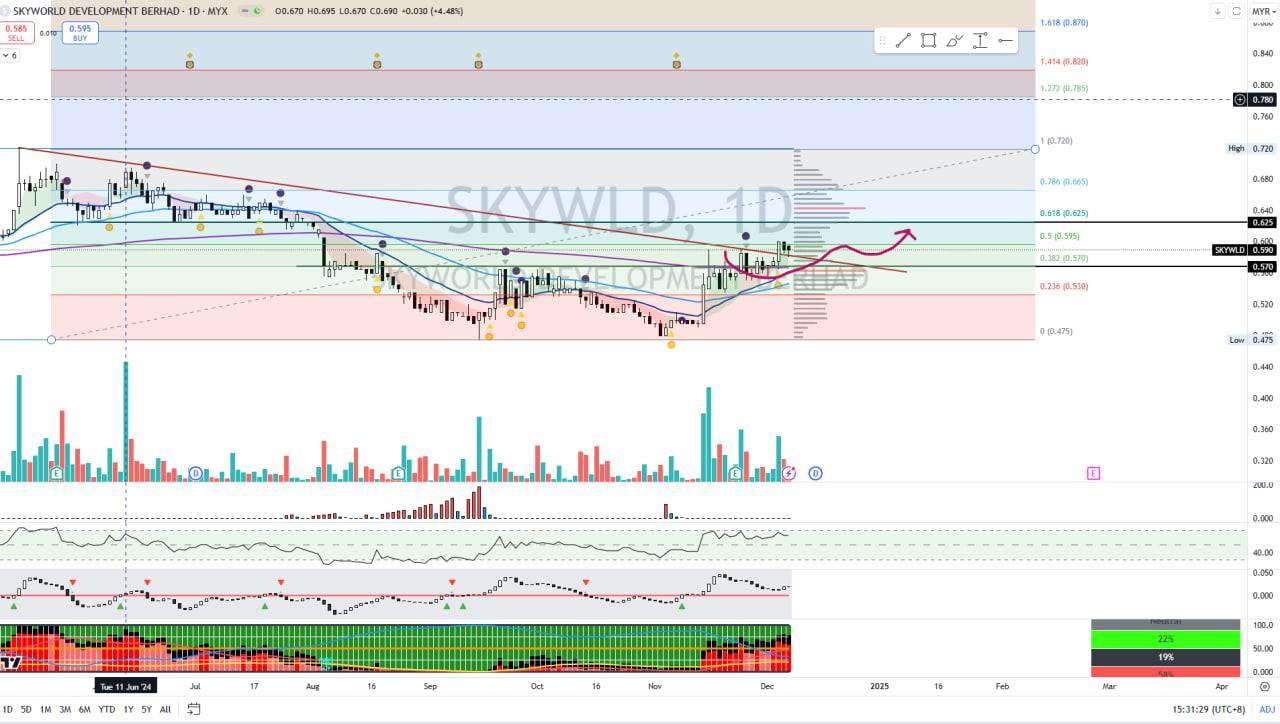 SKYWLD【Titan周末图表评估】