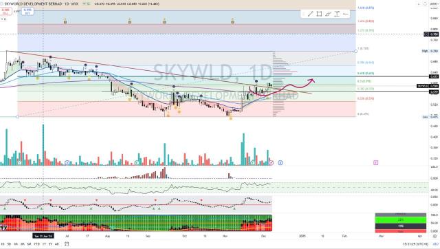 SKYWLD [Titan Weekend Chart Reviews]