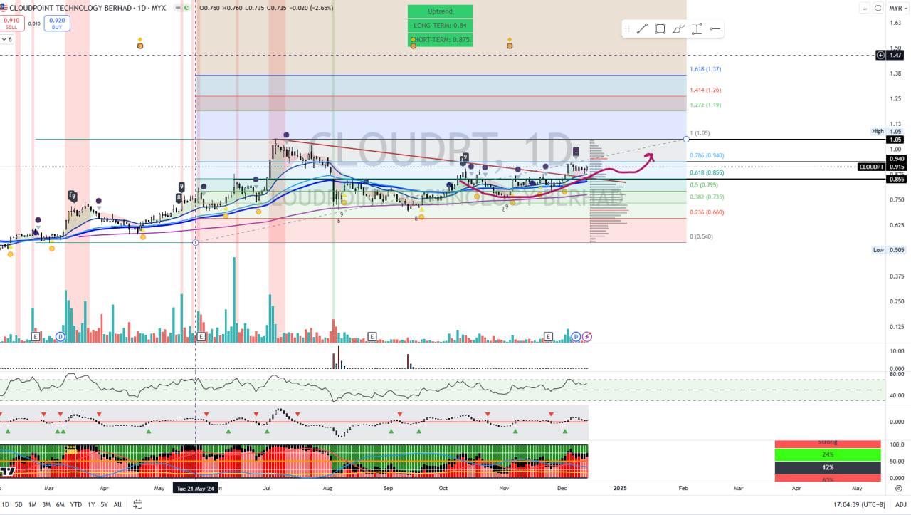 CLOUDPT [Titan Weekend Chart Reviews]