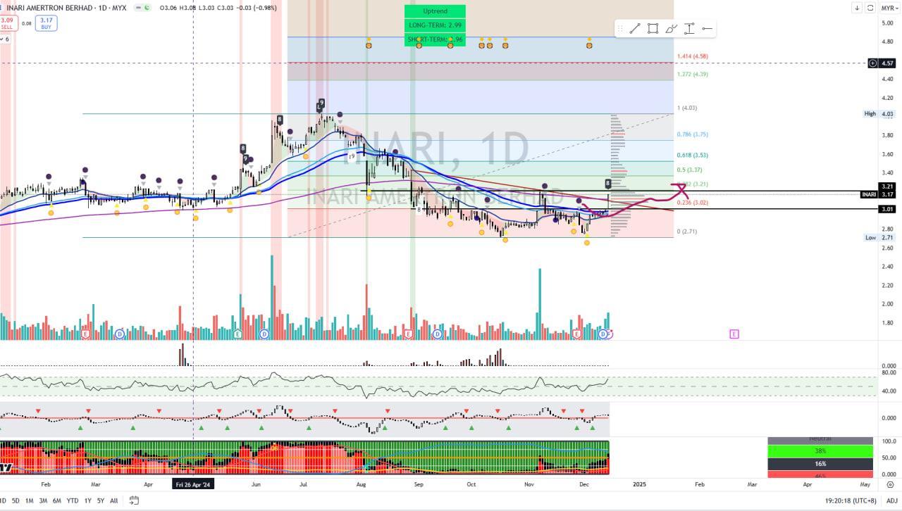 INARI [Titan Weekend Chart Reviews]