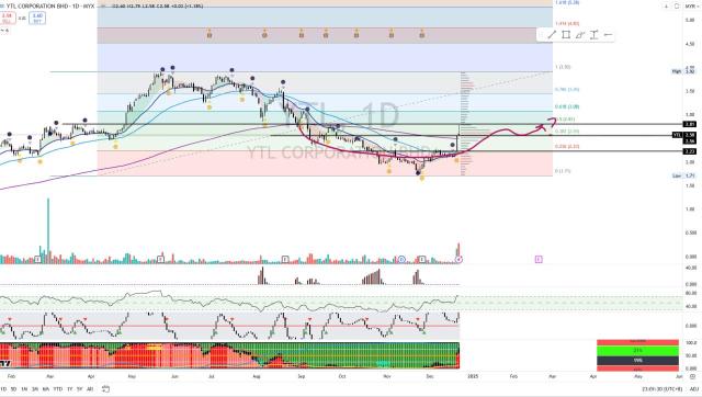 YTL [Titan Weekend Chart Reviews]