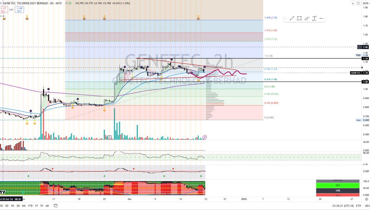 GENETEC [Titan Weekend Chart Reviews]