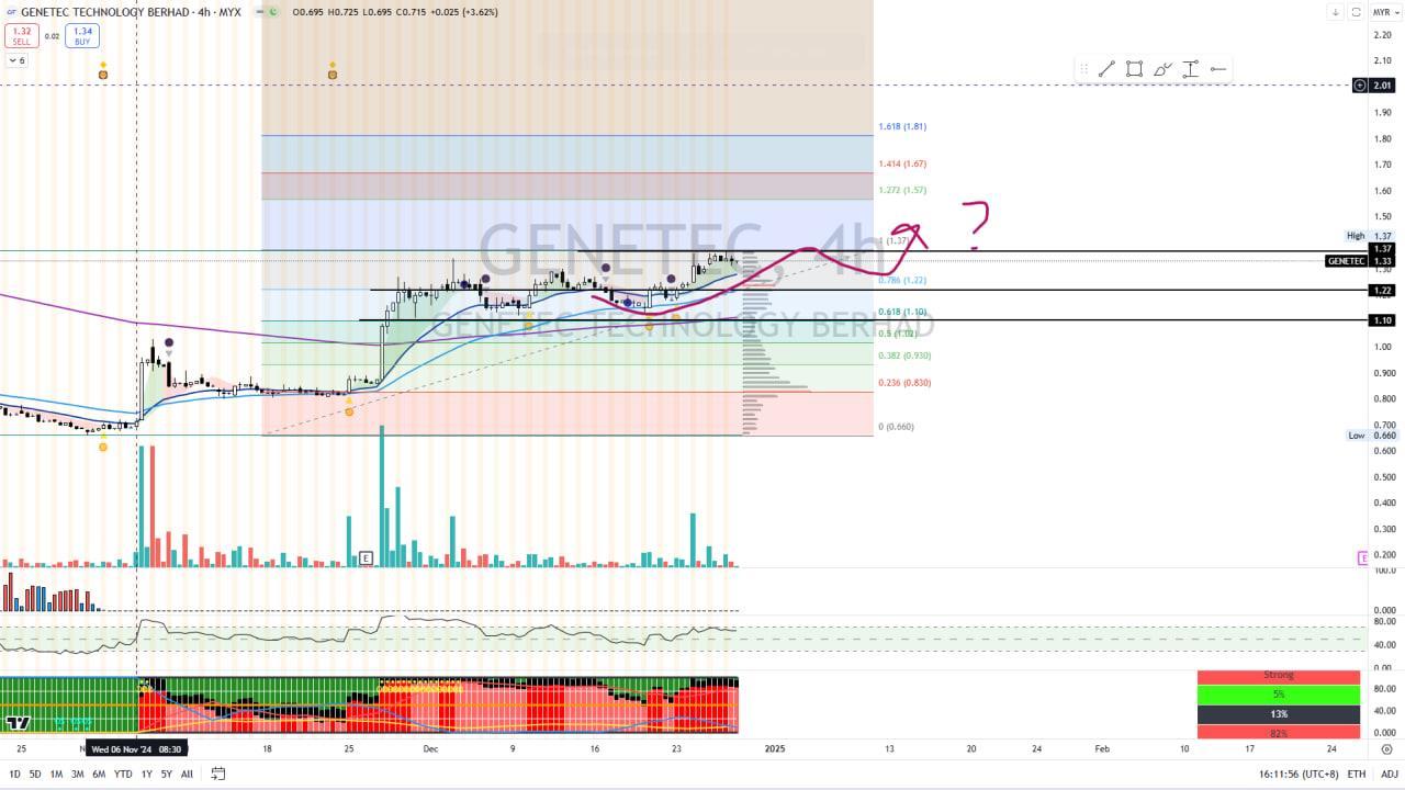 GENETEC [Titan Weekend Chart Reviews]