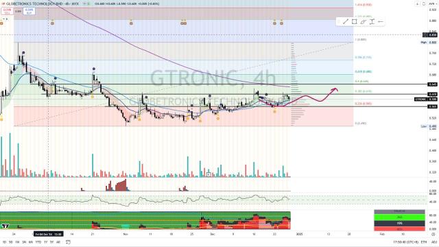 GTRONIC [Titan Weekend Chart Reviews]