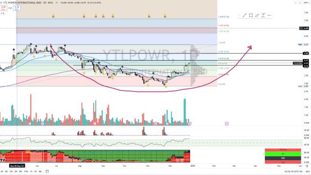 YTLPOWR【泰坦周末图表点评】