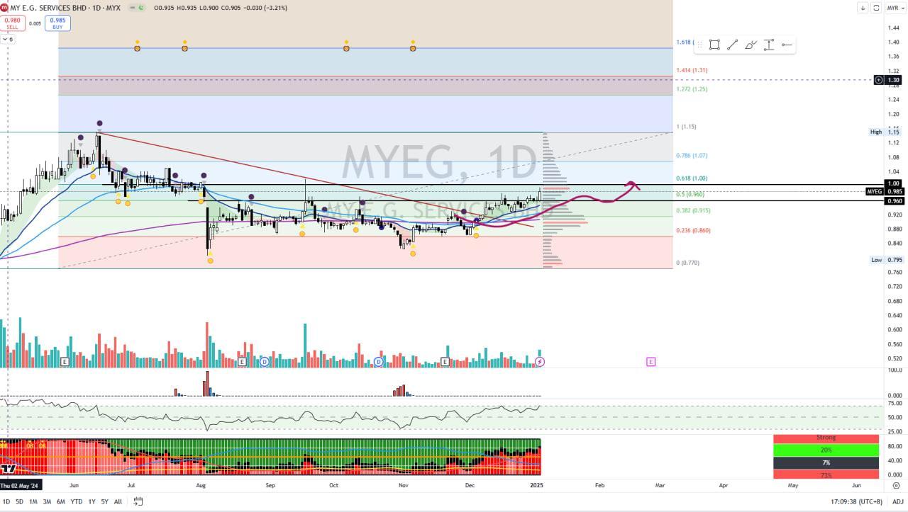 MYEG [Titan Weekend Chart Reviews]