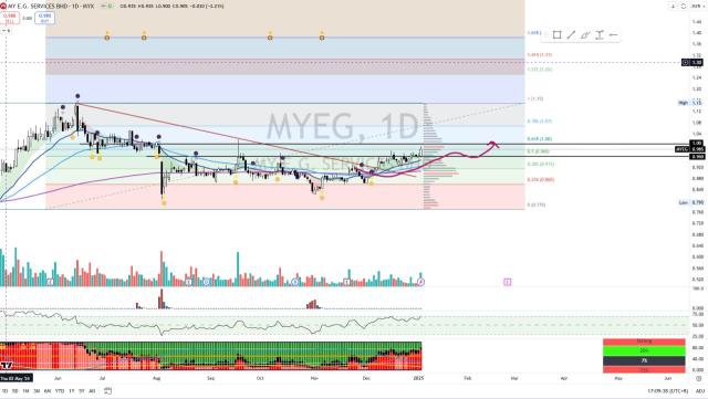 MYEG [Titan Weekend Chart Reviews]