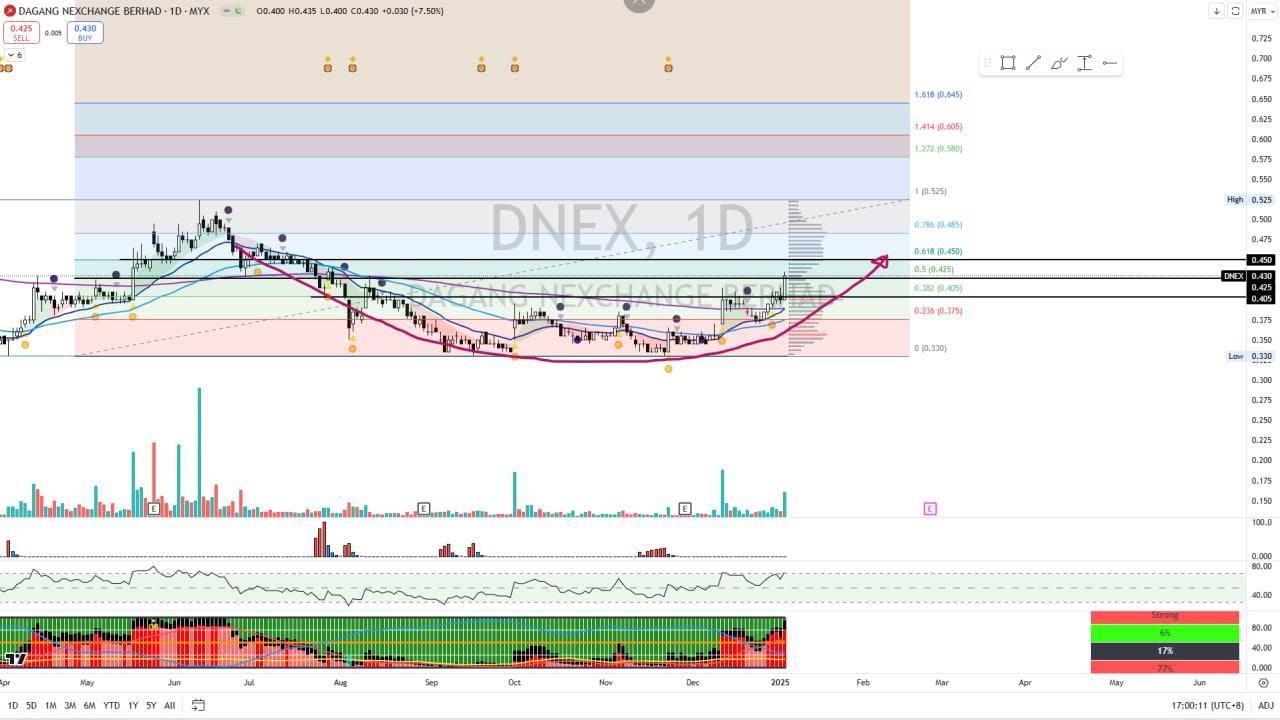 DNEX [Titan Weekend Chart Reviews]