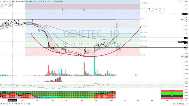 GENETEC【泰坦周末图表分析】