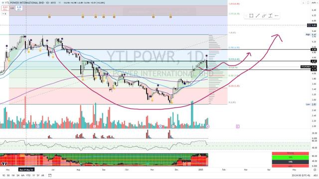 YTLPOWR【泰坦周末图表回顾】