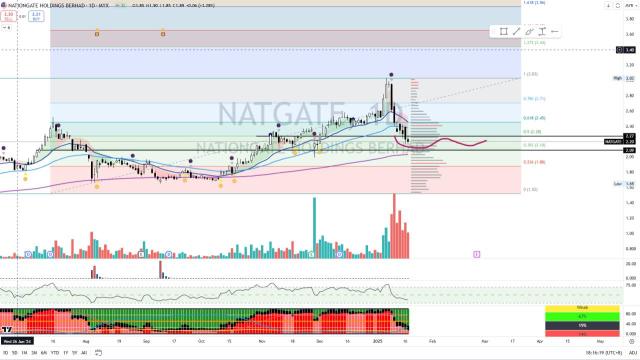 NATGATE [Titan Weekend Chart Reviews]