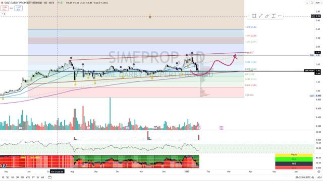 SIMEPROP [Titan Weekend Chart Reviews]